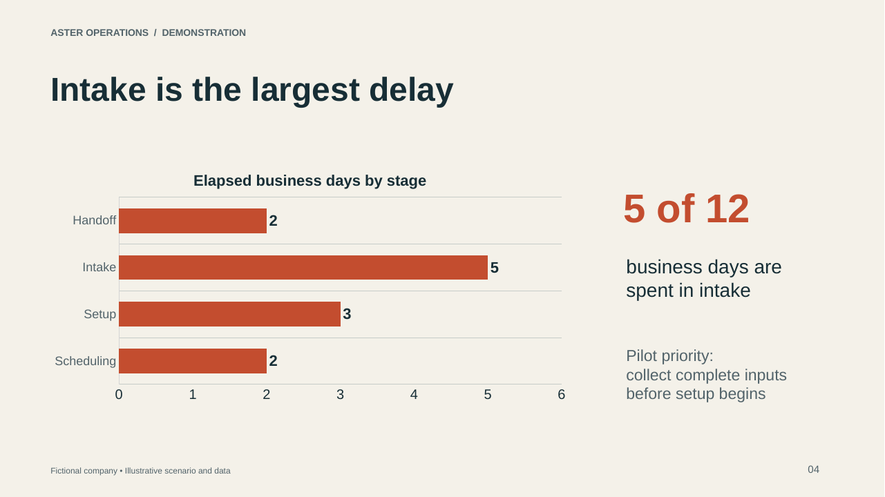 Slide 4, illustrative horizontal bar chart of elapsed business days by onboarding stage