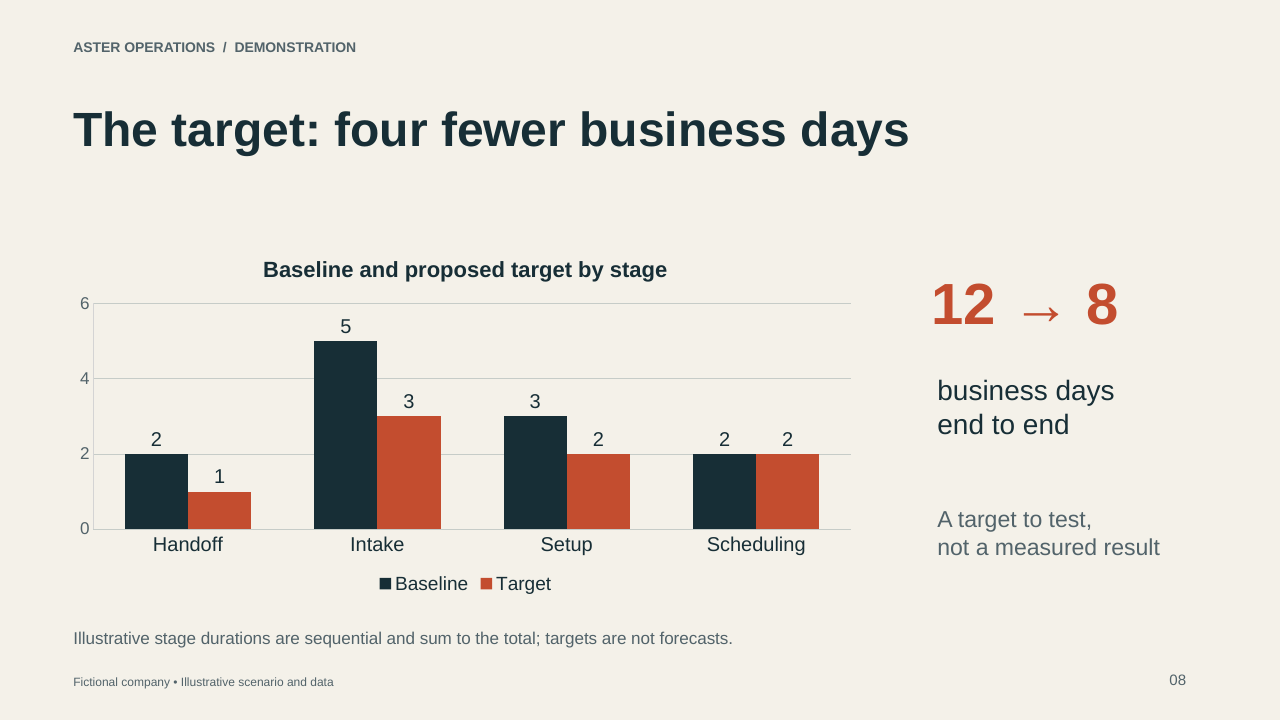 Slide 8, grouped bar chart comparing fictional baseline and proposed target durations
